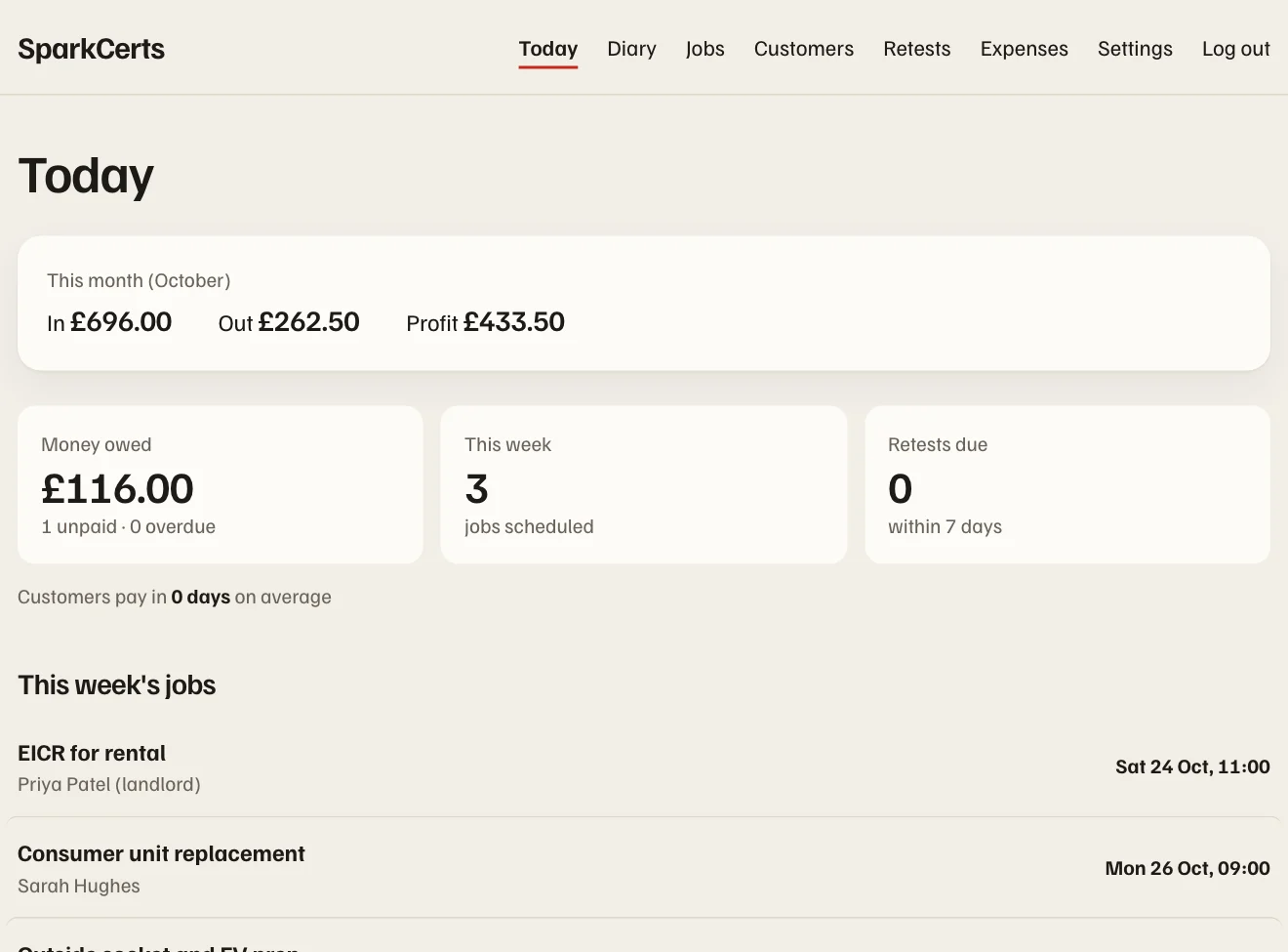 The SparkCerts Today screen: money in, out and profit this month, money owed, jobs this week and retests due